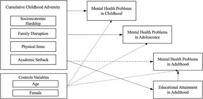 Cumulative Childhood Adversity and Its Associations With Mental Health in Childhood, Adolescence, and Adulthood in Rural China